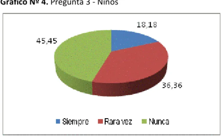 Gráfico Nº 4. Pregunta 3 - Niños 