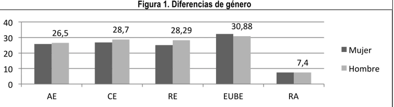 Tabla 2. Correlación de las variables de Inteligencia Emocional, Burnout (EUBE) y Rendimiento Académico 