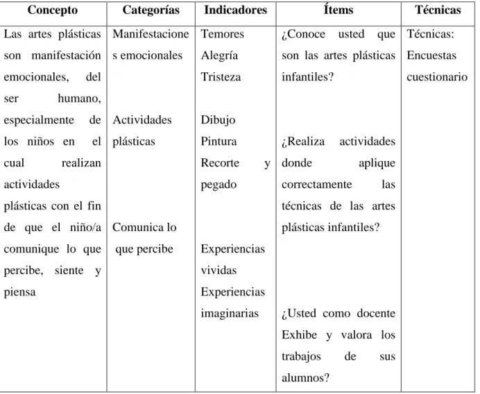 Cuadro Nº  2: Operacionalización de la  variable Independiente. 