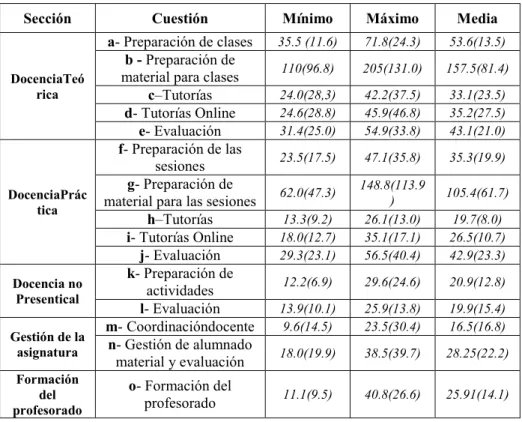 Tabla  2:  Resumen  de  actividades  y  resultados  para  cada  una  de  ellas  incluyendo  el  mínimo  número de horas, el máximo indicado y la media calculada para cada apartado