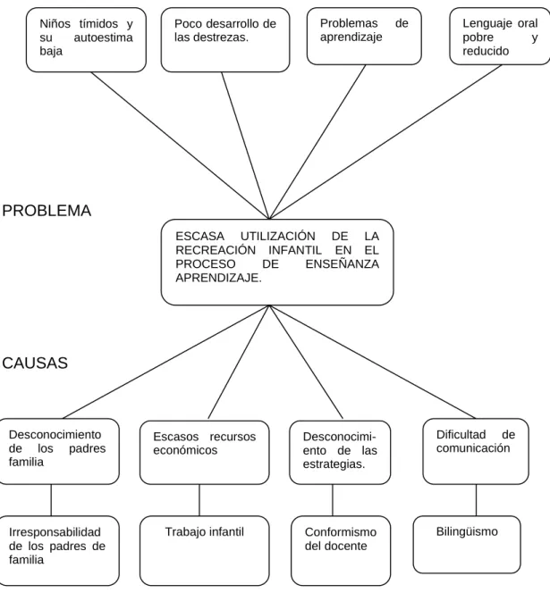 ILUSTRACIÓN 1 ÁRBOL DE PROBLEMAS 