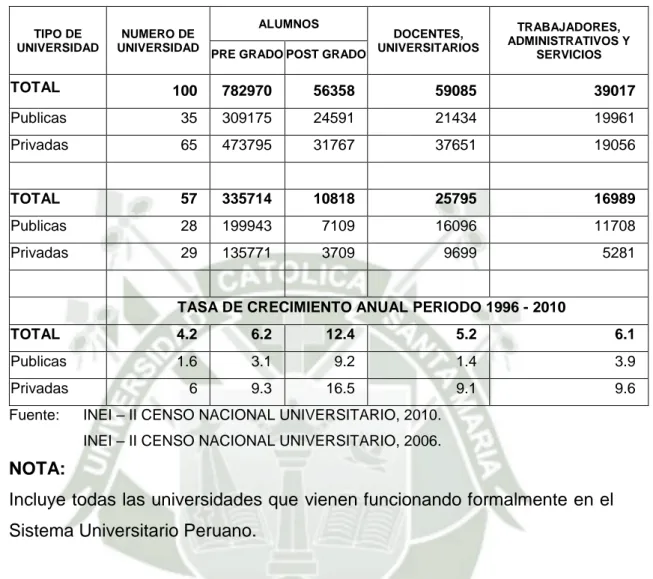 CUADRO N° 1.1 PERU: POBLACION UNIVERSITARIA, POR AÑO CENSAL  Y TASA DE CRECIMIENTO ANUAL, SEGÚN TIPO DE UNIVERSIDAD 