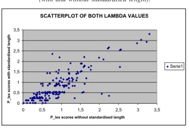 Figure 2. Scatter plot of both sets of lambda values (with and without standardised length).