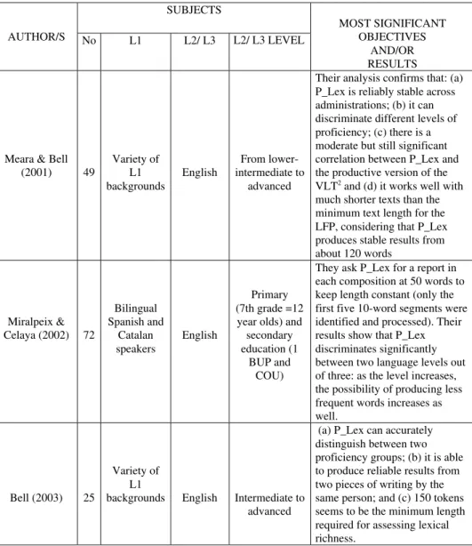 Figure 1. Summary of studies that have made use of P_Lex.