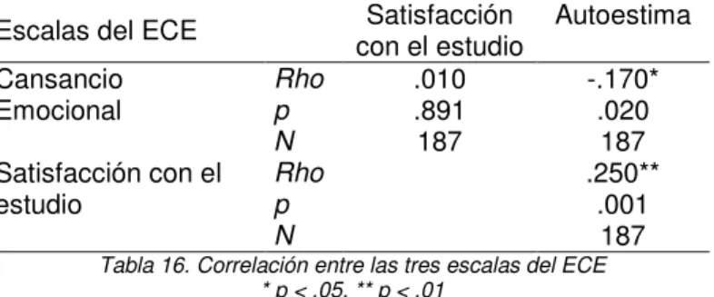 Tabla 15. Estadísticos de contraste para la variable curso