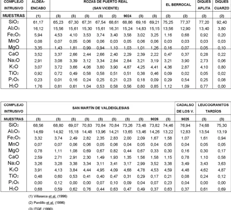 Cuadro 4.1. Análisis químicos de los granitoides de la zona. 