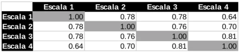 Tabla 6. Correlaciones entre escalas 