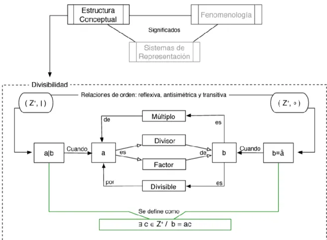 Figura 2. Esquema de la estructura conceptual de la divisibilidad 