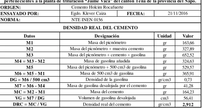 Tabla 21.- Densidad real del cemento. 