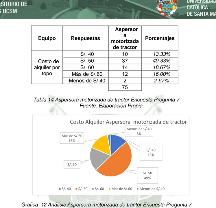 Tabla 14 Aspersora motorizada de tractor Encuesta Pregunta 7  Fuente: Elaboración Propia 