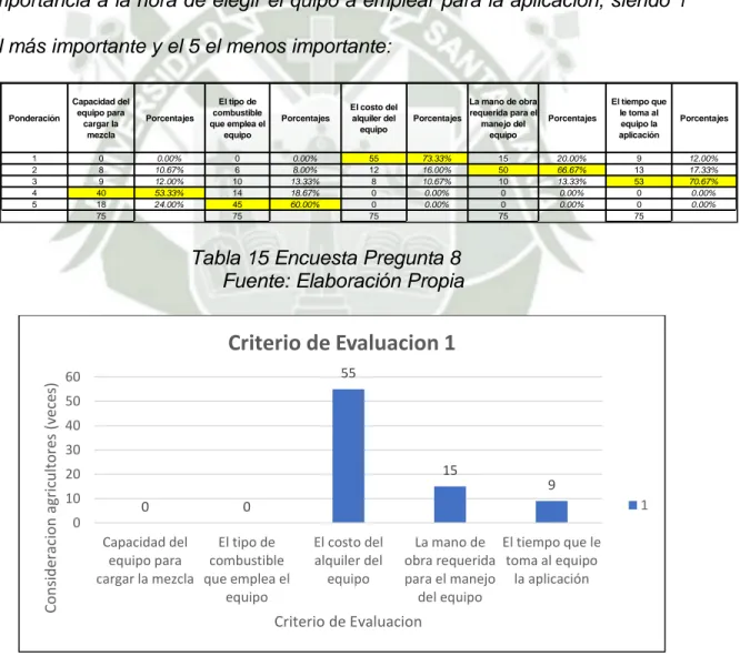 Tabla 15 Encuesta Pregunta 8  Fuente: Elaboración Propia 