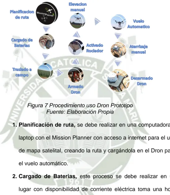 Figura 7 Procedimiento uso Dron Prototipo  Fuente: Elaboración Propia 