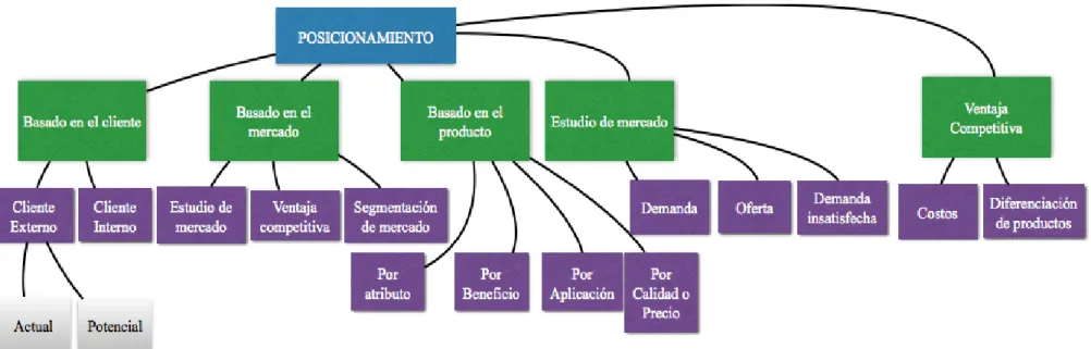 Gráfico 4. Infraordinación de la variable dependiente – Posicionamiento 