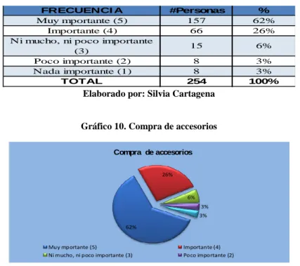 Tabla 11. Compra de accesorios 