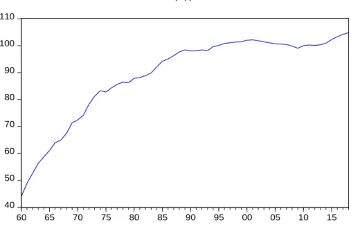 Gráfico 1.-Evolución de la serie temporal de la PTF para España. 
