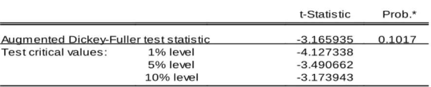 Tabla 6.-Test aumentado de Dickey-Fuller de la GDP para España. 