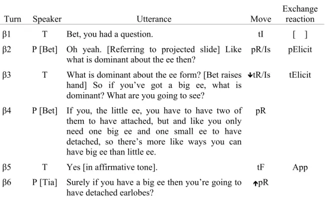 Table 4 shows the annotated transcription of episode β. 