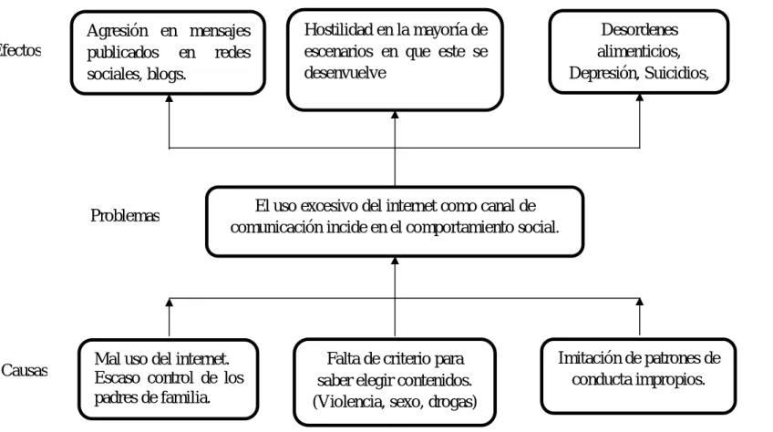 Gráfico N°1 Árbol de problemas 