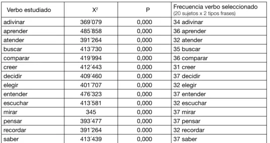 Tabla 3. Resultados de los análisis de contingencia. N=20