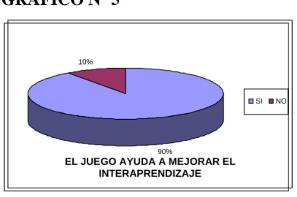 GRÁFICO Nº 5 