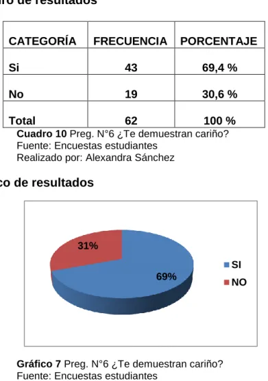 Gráfico 7 Preg. N°6 ¿Te demuestran cariño?