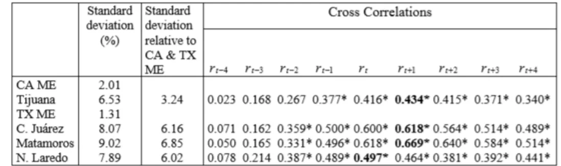 Tabla 4. Desviación estándar y coeficiente de correlación entre ciudades fronterizas de Méjico, y Texas y California