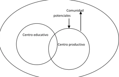 Fig. 2. Modelo de relaciones de la unidad productiva educativa, modelo II. 