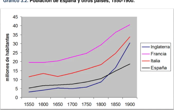 Gráfico 3.2. Población de España y otros países, 1550