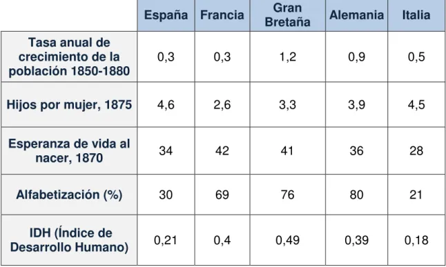 Tabla 3.2.2. Población y bienestar 1850-1880. 