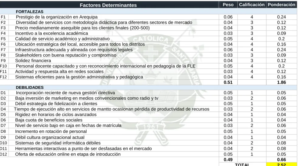 Tabla 10 – Matriz de Evaluación de Factores Internos (MEFI) 