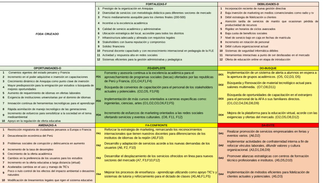 Tabla 12 - Matriz FODA
