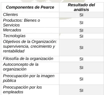 Tabla 4 - Análisis de los nueve componentes de Pearce 
