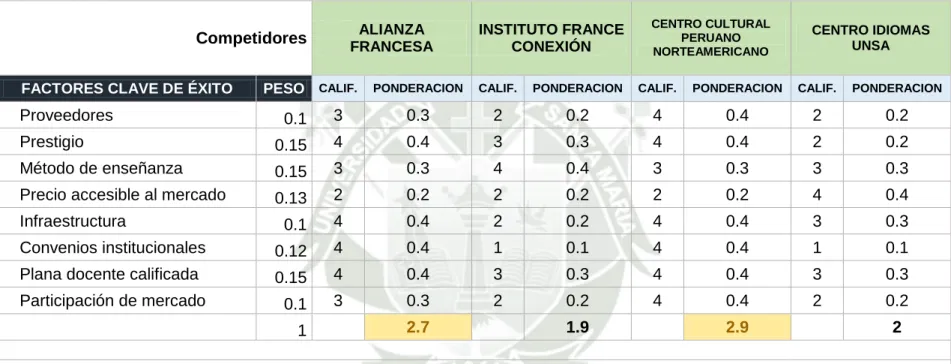 Tabla 7 – Matriz de Perfil Competitivo (MPC) 