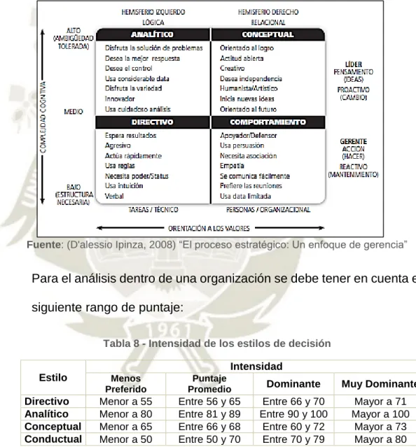 Tabla 8 - Intensidad de los estilos de decisión 