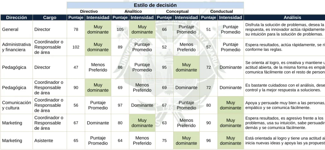 Tabla 9 - Análisis estilos de decisión AFA 