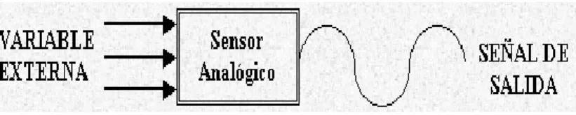 Fig. 2.26. Sensor Analógico 