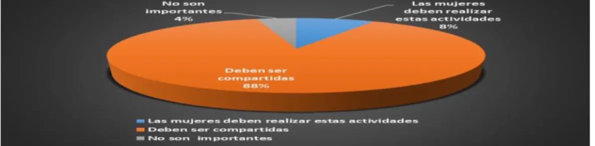 Tabla N° 4.1. Tareas domésticas. 