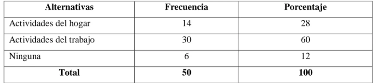 Tabla Nº 4.4. Actividades que demandan más tiempo. 
