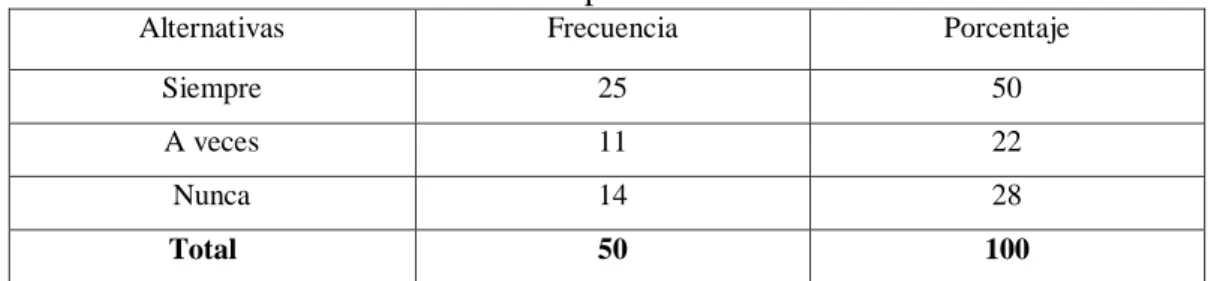 Gráfico Nº 4.5. Disminución  del  desempeño 
