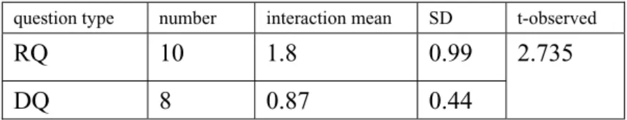 Table 2. The amount of interaction caused by two question types.