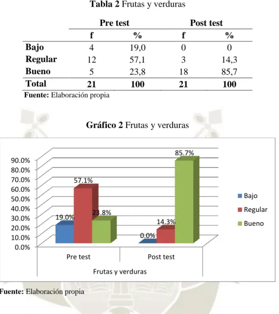Tabla 2 Frutas y verduras 
