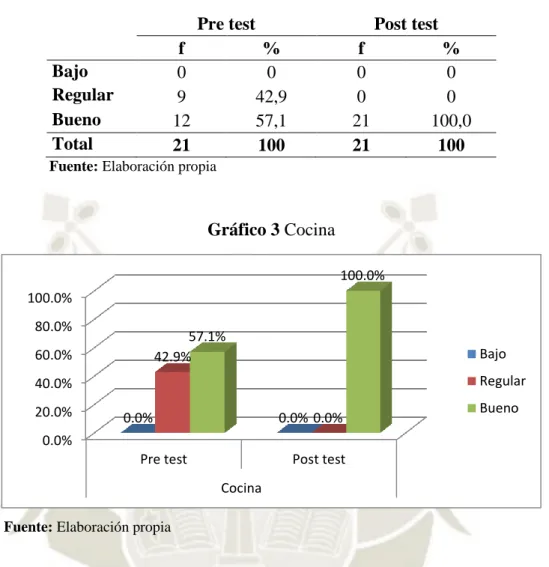Tabla 3 Cocina 