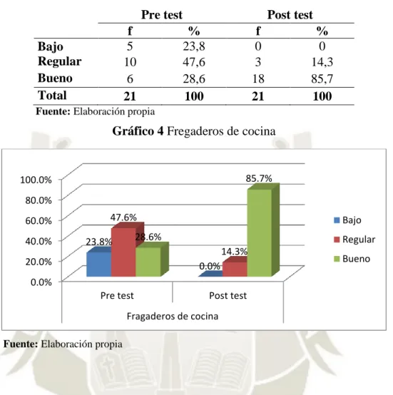 Tabla 4 Fregaderos de cocina 
