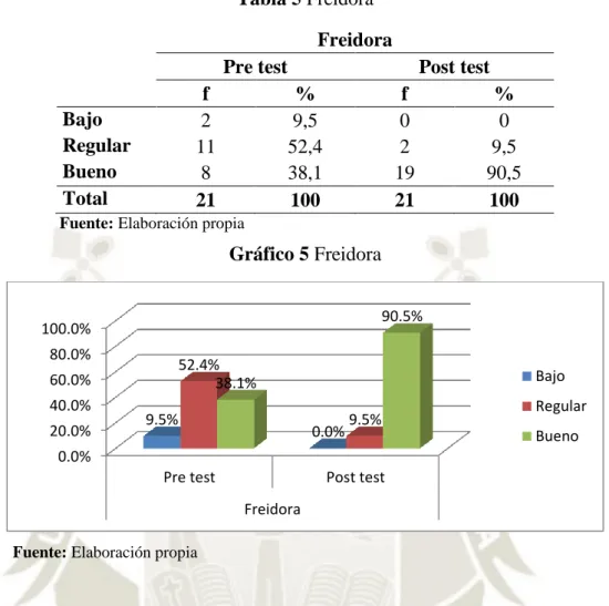 Tabla 5 Freidora  Freidora 