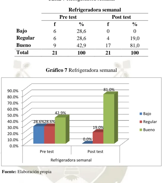 Tabla 7 Refrigeradora semanal  Refrigeradora semanal 