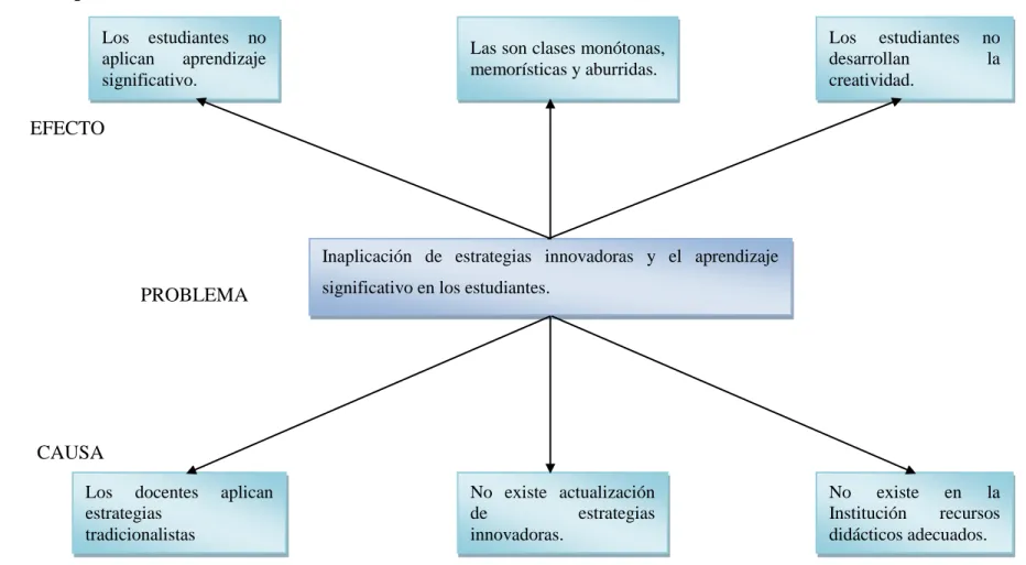 Gráfico Nº 1 Árbol de problemas 