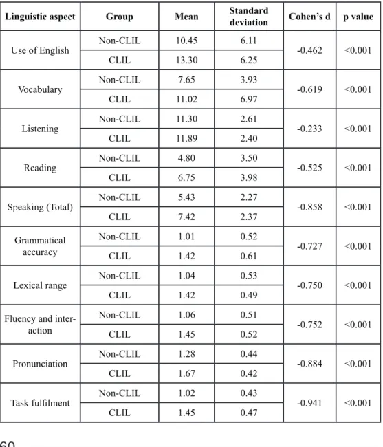Table 1.  FL results for Primary Education