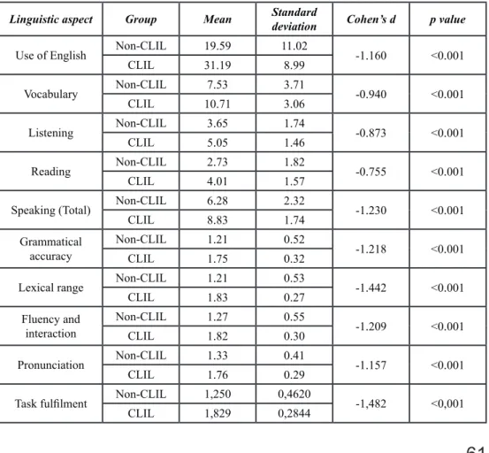 Table 2.  FL results for Compulsory Secondary Education