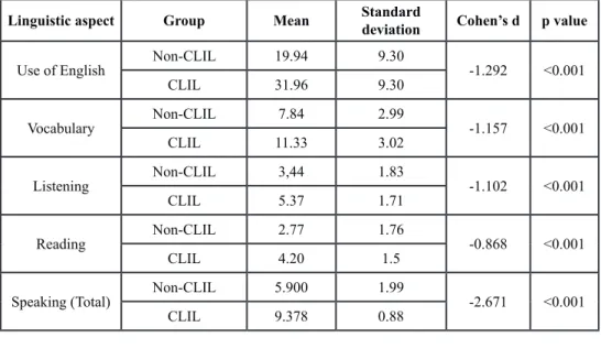 Table 3.  FL results for Baccalaureate