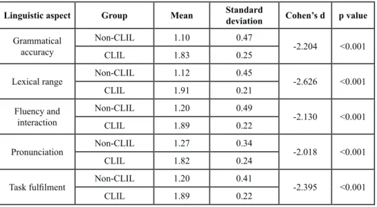 Table 3.  FL results for Baccalaureate (Continuation)